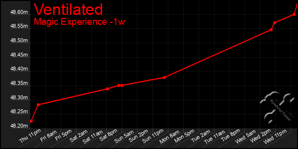 Last 7 Days Graph of Ventilated