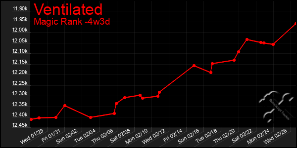 Last 31 Days Graph of Ventilated