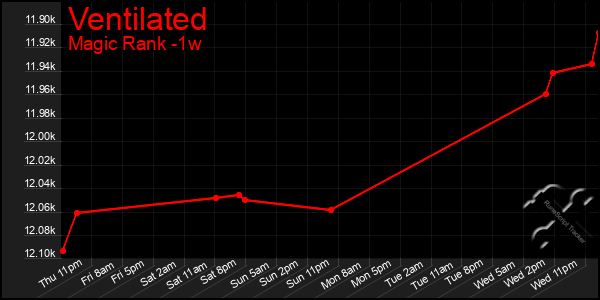 Last 7 Days Graph of Ventilated