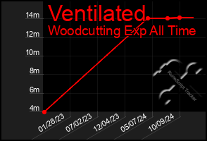 Total Graph of Ventilated