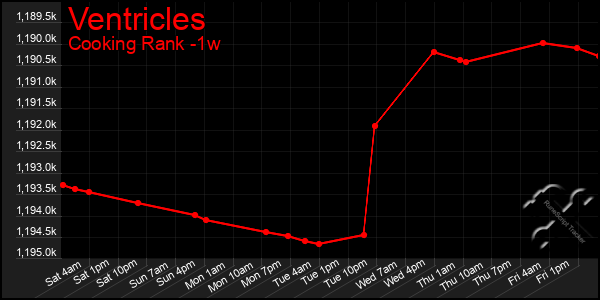 Last 7 Days Graph of Ventricles