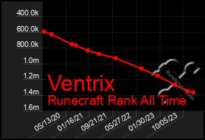 Total Graph of Ventrix