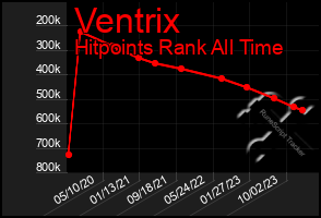 Total Graph of Ventrix