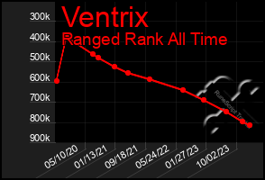 Total Graph of Ventrix