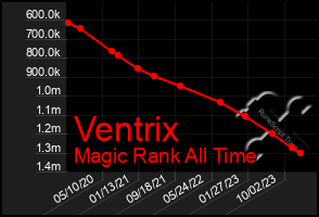 Total Graph of Ventrix