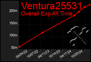 Total Graph of Ventura25531