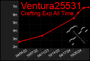 Total Graph of Ventura25531