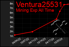 Total Graph of Ventura25531