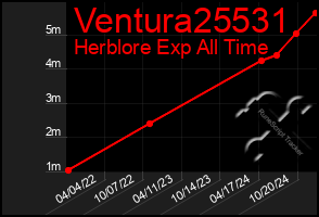 Total Graph of Ventura25531