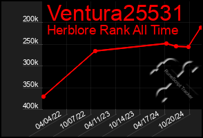 Total Graph of Ventura25531