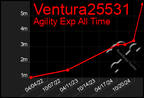 Total Graph of Ventura25531