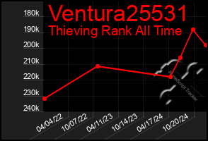 Total Graph of Ventura25531