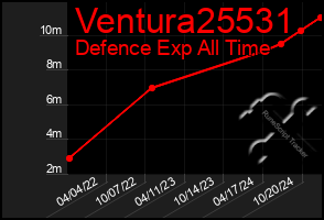 Total Graph of Ventura25531