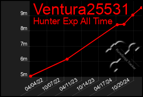 Total Graph of Ventura25531