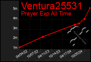 Total Graph of Ventura25531