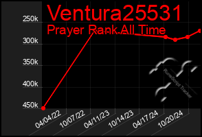 Total Graph of Ventura25531