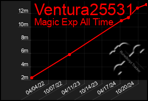 Total Graph of Ventura25531