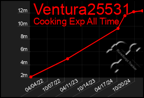 Total Graph of Ventura25531