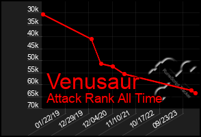 Total Graph of Venusaur