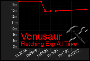 Total Graph of Venusaur