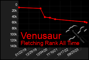 Total Graph of Venusaur