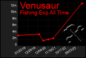 Total Graph of Venusaur