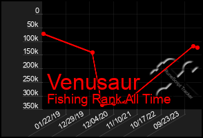 Total Graph of Venusaur