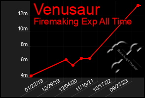 Total Graph of Venusaur