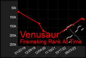 Total Graph of Venusaur