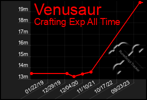 Total Graph of Venusaur