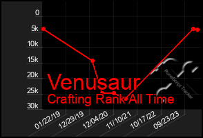 Total Graph of Venusaur