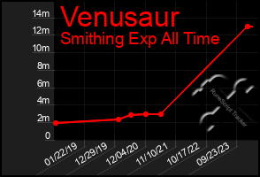 Total Graph of Venusaur