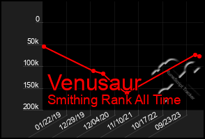 Total Graph of Venusaur