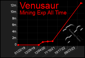 Total Graph of Venusaur