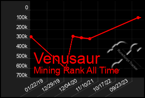 Total Graph of Venusaur