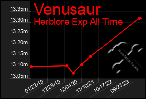 Total Graph of Venusaur