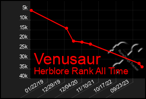 Total Graph of Venusaur