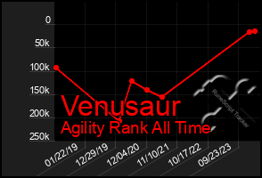 Total Graph of Venusaur