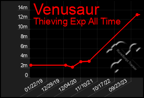 Total Graph of Venusaur