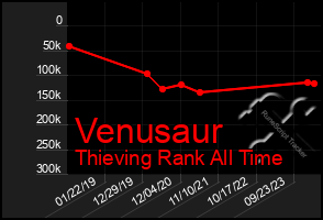 Total Graph of Venusaur