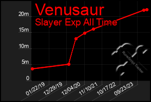 Total Graph of Venusaur