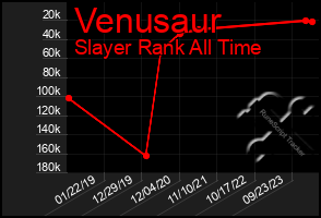 Total Graph of Venusaur