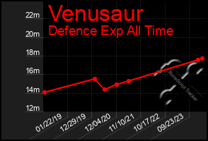 Total Graph of Venusaur