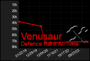 Total Graph of Venusaur