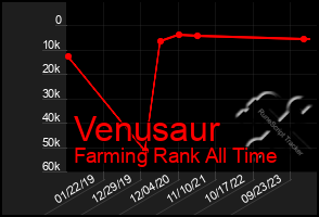 Total Graph of Venusaur