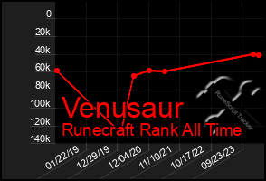 Total Graph of Venusaur