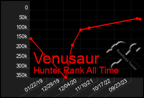 Total Graph of Venusaur