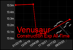 Total Graph of Venusaur