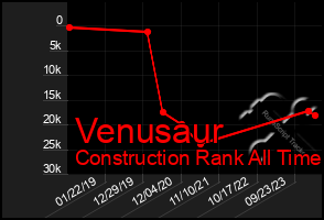 Total Graph of Venusaur