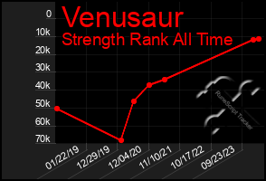 Total Graph of Venusaur